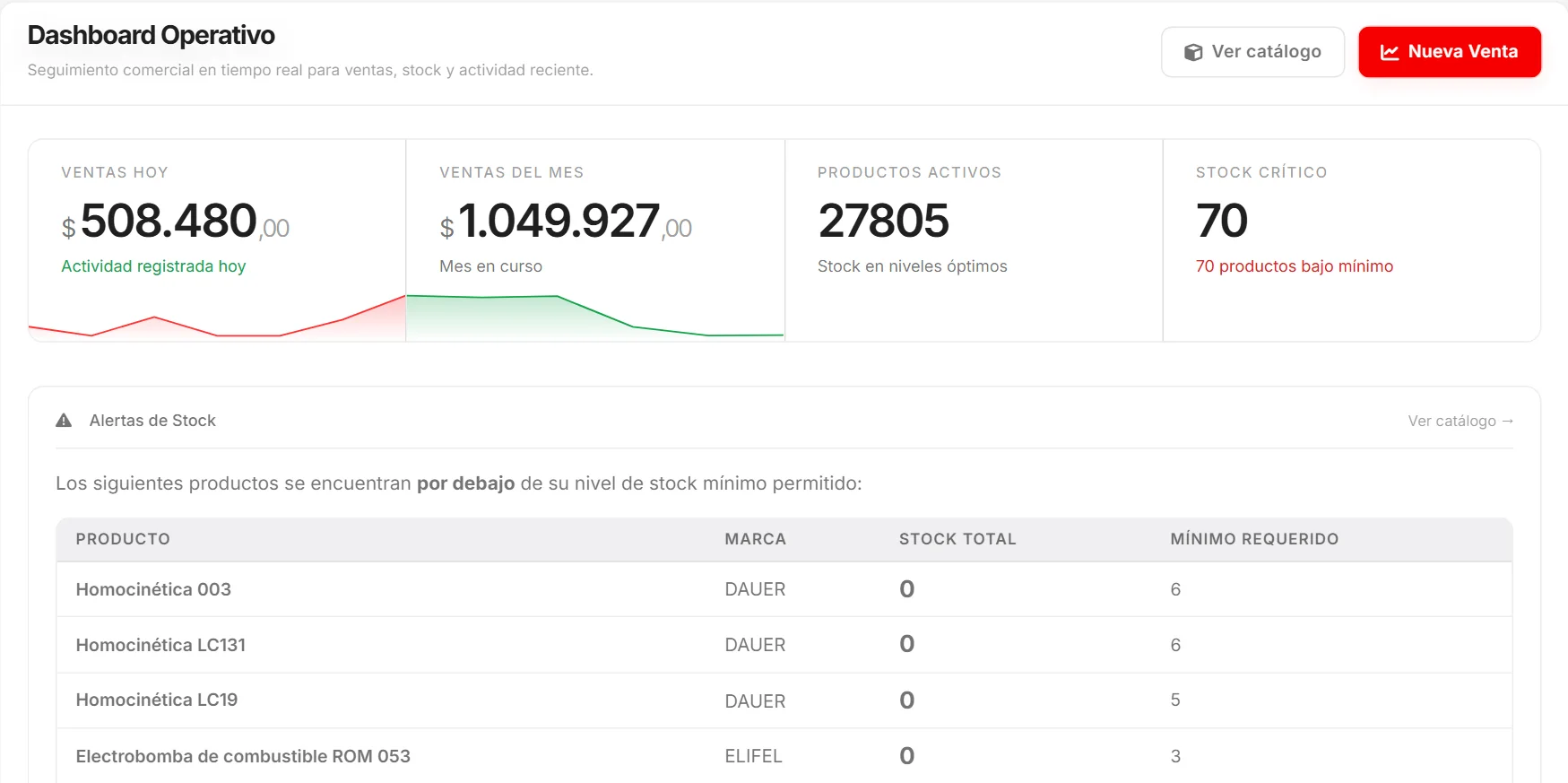 Tablero de Torque con las ventas de hoy y del mes, productos activos y stock crítico